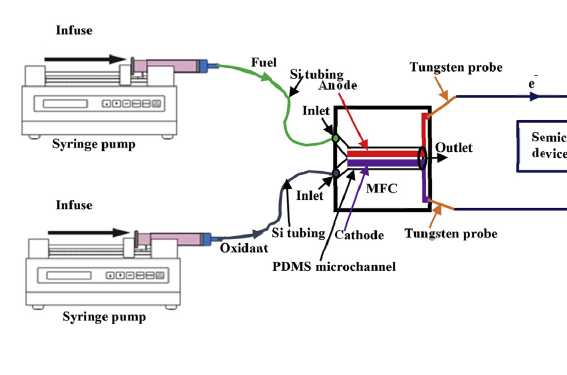 【論文】マイクロ流体燃料電池の陰極としての電界紡糸されたCNxナノファイバーの応用